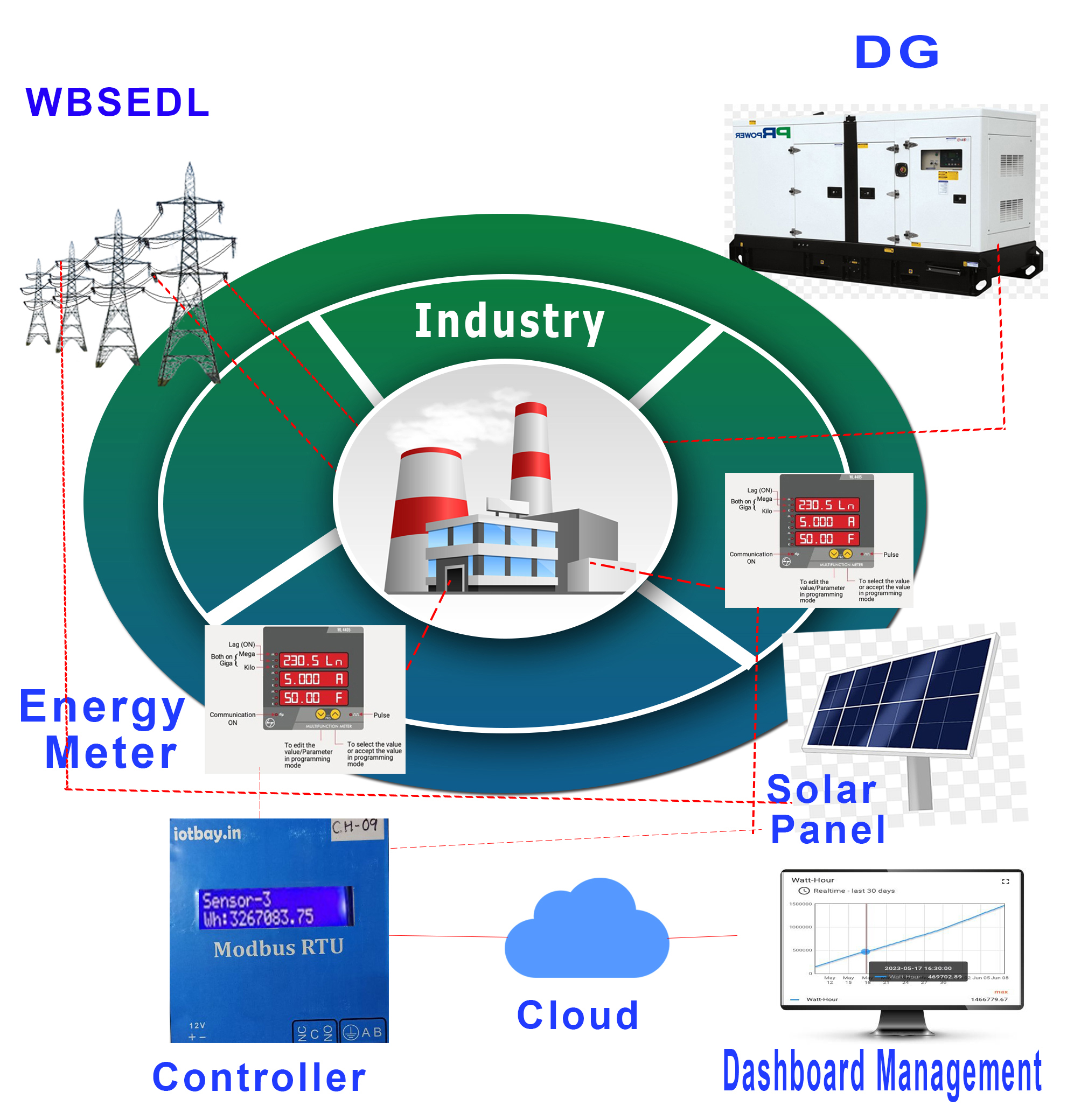 Industrial Energy Sensing & Monitoring Solutions